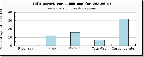 riboflavin and nutritional content in tofu