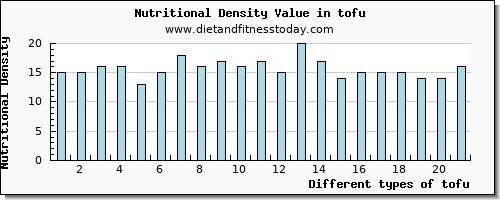 tofu riboflavin per 100g