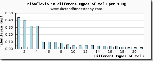 tofu riboflavin per 100g