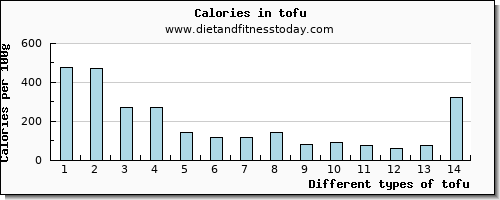 tofu selenium per 100g