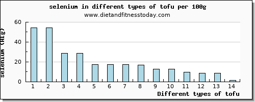 tofu selenium per 100g
