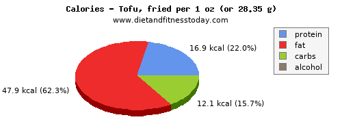 sodium, calories and nutritional content in tofu