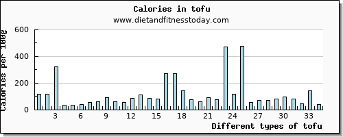 tofu sodium per 100g