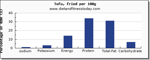 sodium and nutrition facts in tofu per 100g