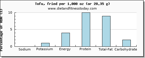 sodium and nutritional content in tofu