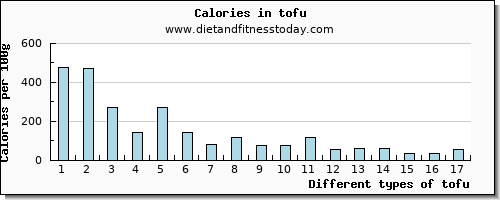 tofu threonine per 100g