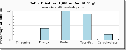 threonine and nutritional content in tofu