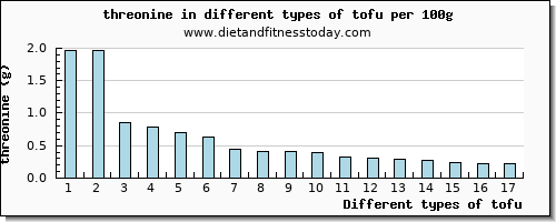 tofu threonine per 100g