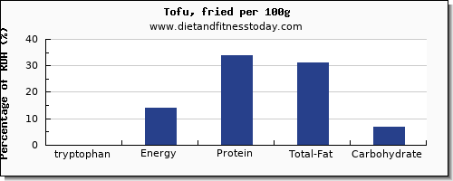 tryptophan and nutrition facts in tofu per 100g
