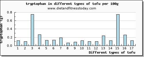 tofu tryptophan per 100g