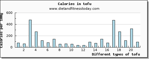 tofu vitamin b6 per 100g