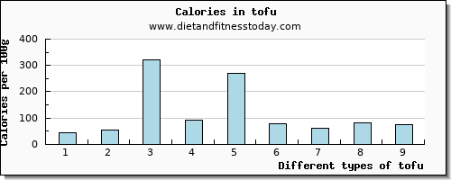 tofu vitamin e per 100g