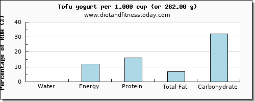 water and nutritional content in tofu