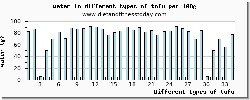 tofu water per 100g