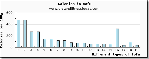 tofu zinc per 100g