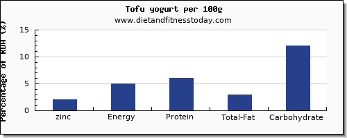 zinc and nutrition facts in tofu per 100g