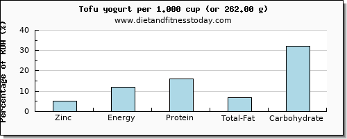 zinc and nutritional content in tofu