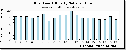 tofu zinc per 100g