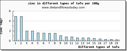 tofu zinc per 100g