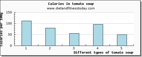 tomato soup arginine per 100g