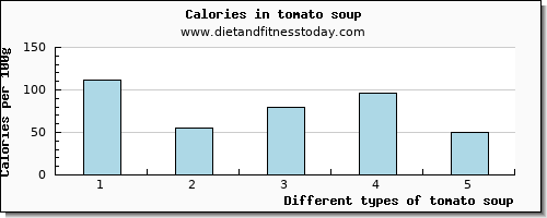 tomato soup aspartic acid per 100g