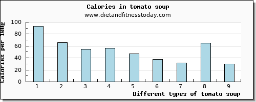 tomato soup caffeine per 100g