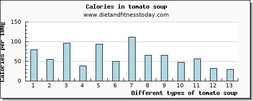 tomato soup calcium per 100g