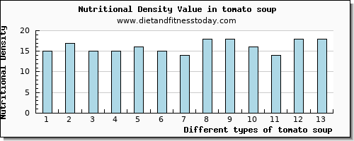 tomato soup calcium per 100g