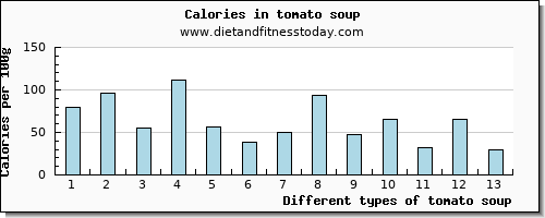 tomato soup cholesterol per 100g