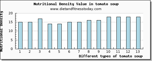 tomato soup cholesterol per 100g