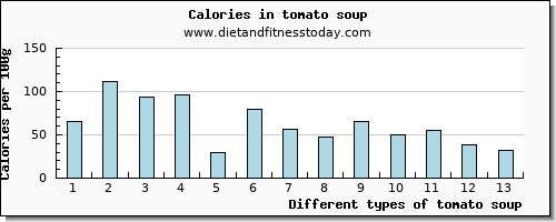 tomato soup copper per 100g
