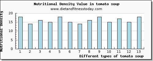 tomato soup copper per 100g