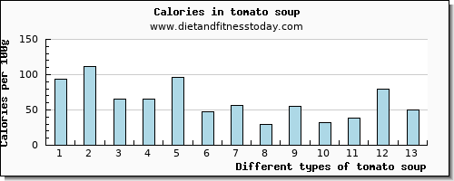 tomato soup fiber per 100g
