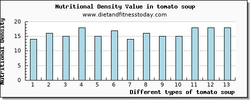 tomato soup iron per 100g