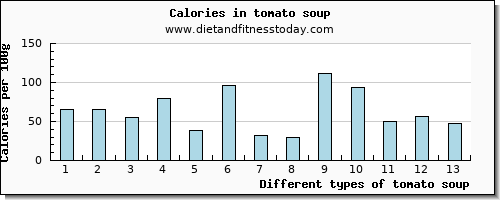 tomato soup magnesium per 100g