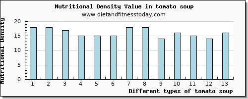 tomato soup magnesium per 100g