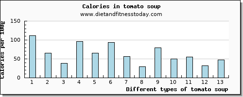 tomato soup niacin per 100g