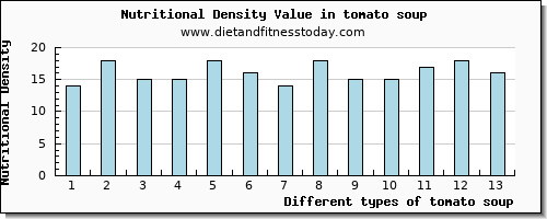 tomato soup niacin per 100g