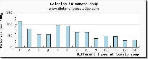 tomato soup protein per 100g