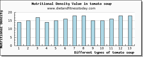 tomato soup protein per 100g