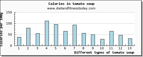 tomato soup riboflavin per 100g