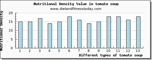 tomato soup riboflavin per 100g