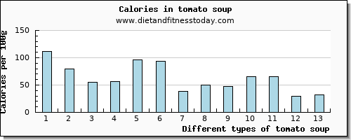 tomato soup saturated fat per 100g