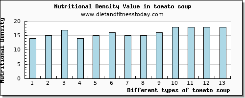 tomato soup saturated fat per 100g