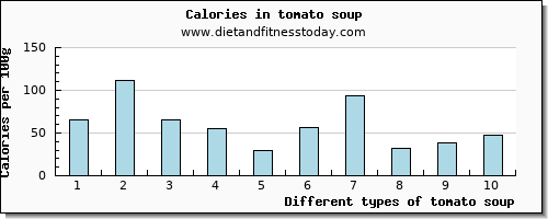 tomato soup selenium per 100g