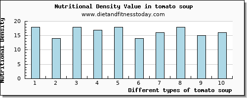 tomato soup selenium per 100g
