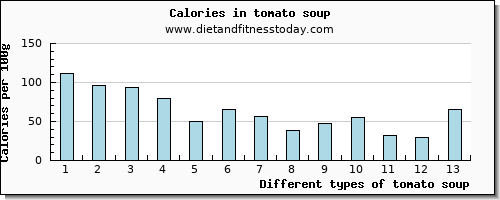 tomato soup sodium per 100g