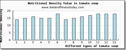 tomato soup sodium per 100g