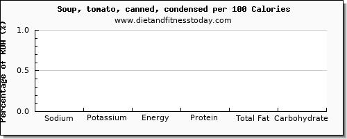 sodium and nutrition facts in tomato soup per 100 calories