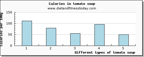 tomato soup threonine per 100g